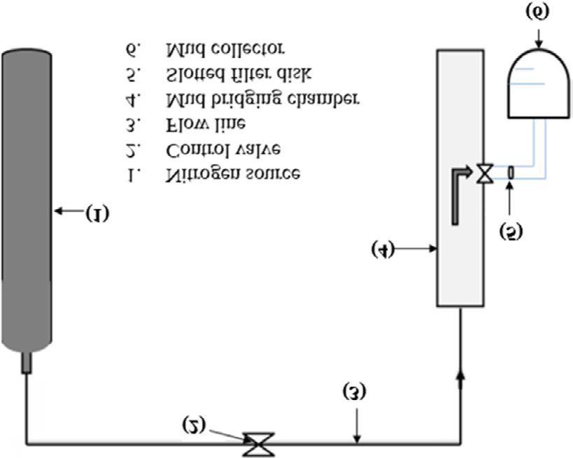 Figure 1: With a perforated plate and sleeves to support the marble bed that had been taken from the cell, a 1 mm disk was selected and inserted into the valve outlet. The pressure cell was filled with the mud samples, heated to 450F, and then the pressurized nitrogen cylinder valve was opened to the atmosphere. Adding fluid at a continuous flow rate of 25 ml/min for 40 s activates the seal, which lasts for 60 s. Until a rapid increase in the injected pressure is noticed, the step is repeated. This rise in pressure indicates the development of the seal, and the procedure continues until the pressure reaches 100 psi. Finally, the seal is strengthened and checked for integrity by injecting mud until the pressure reaches 500 psi and then stopping for 60 seconds. The pressure is increased by 500 psi each time this phase is performed until the seal fails and the cylinder is empty. Following the completion of the testing, the created seals were taken from the straight slotted filter disk, and the final volume was recorded. The seal integrity was then evaluated.