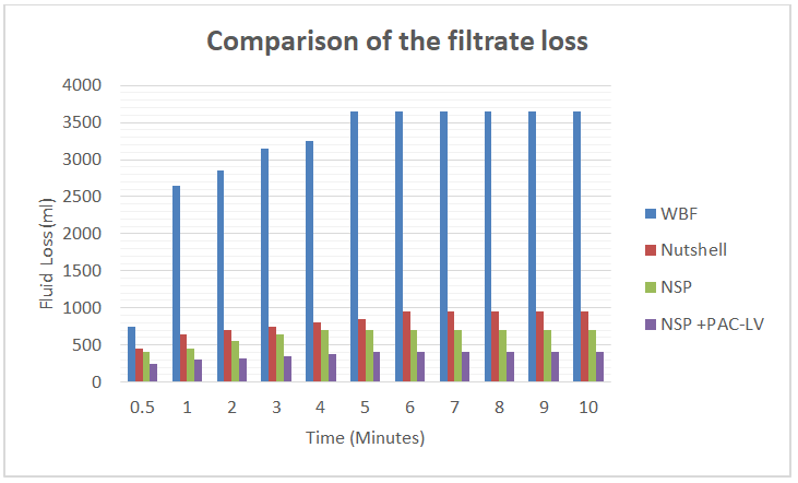Figure 10: Considering the smaller particle size of NSP and the liner from PAC-LV, the formulated WBF isolate loss zone, giving a significant reduction in fluid loss and as such was able to withstand the local deformation [38]. Although both nutshells, and NSP improve the sealing ability of the mud but the addition of PAC-LV to NSP mud system significantly improve the sealing ability of the foundation mud [42,43].
