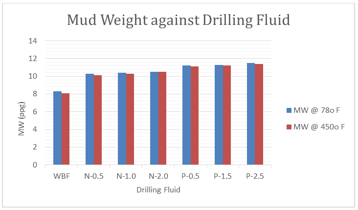 Figure 2: Mud weight of the drilling fluids.