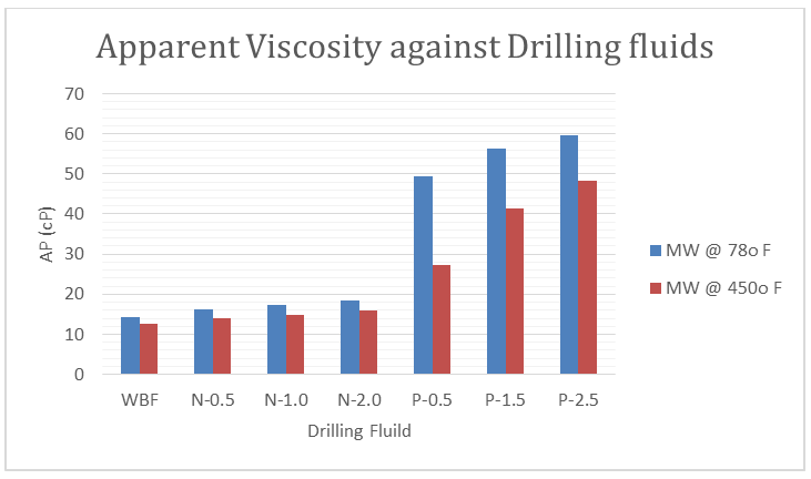 Figure 3: Apparent viscosity of drilling fluids.