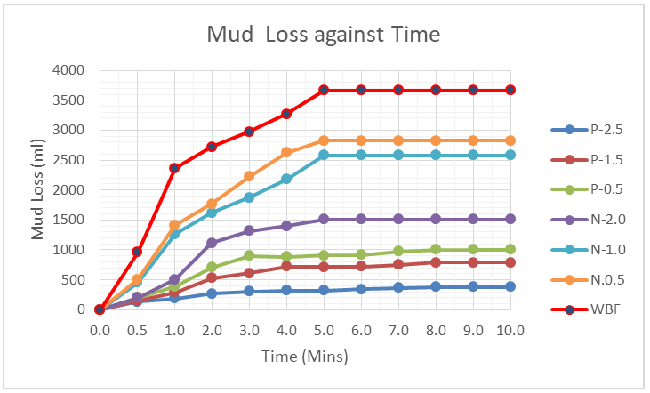 Figure 9: The outcome demonstrates that the mixture of NSP and PAC-LV minimized fluid loss better than base mud, and its performance improved with increasing concentration. With the addition of 0.5, 1.0, and 2.0 wt. % of NSP, the basic mud loss volume was reduced by 45, 50.7, and 62.4%, again the addition of 0.5, 1.0, and 2.5 wt. % of PAC-LV to the existing mixture, the basic mud loss volume was reduced further by 65, 80.7, and 94.4% respectively. This is because numerous particles entered the fracture at once and came together easily to complete the connecting, plugging, and shutting process, Also, along with the increase in the additive’s concentrations, better sealing performance is noticed. As a result, at lower concentrations NSP, cannot contact each other seamlessly, leaving a significant void in the filter cake (Figure 11), whereas at higher concentrations, the densely packed sheets can interlock to significantly reduce the amount of fluid seeping into the reservoir formation [27,40]. Additionally, the addition of fibers can improve the shear strength and cohesive forces of drilling fluid [26].