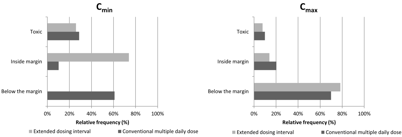 Figure 3: Percentage of the values of the minimum (Cmin) and maximum (Cmax) plasma concentrations within the therapeutic margin, below the margin and toxic in each of the therapeutic schemes "a priori"