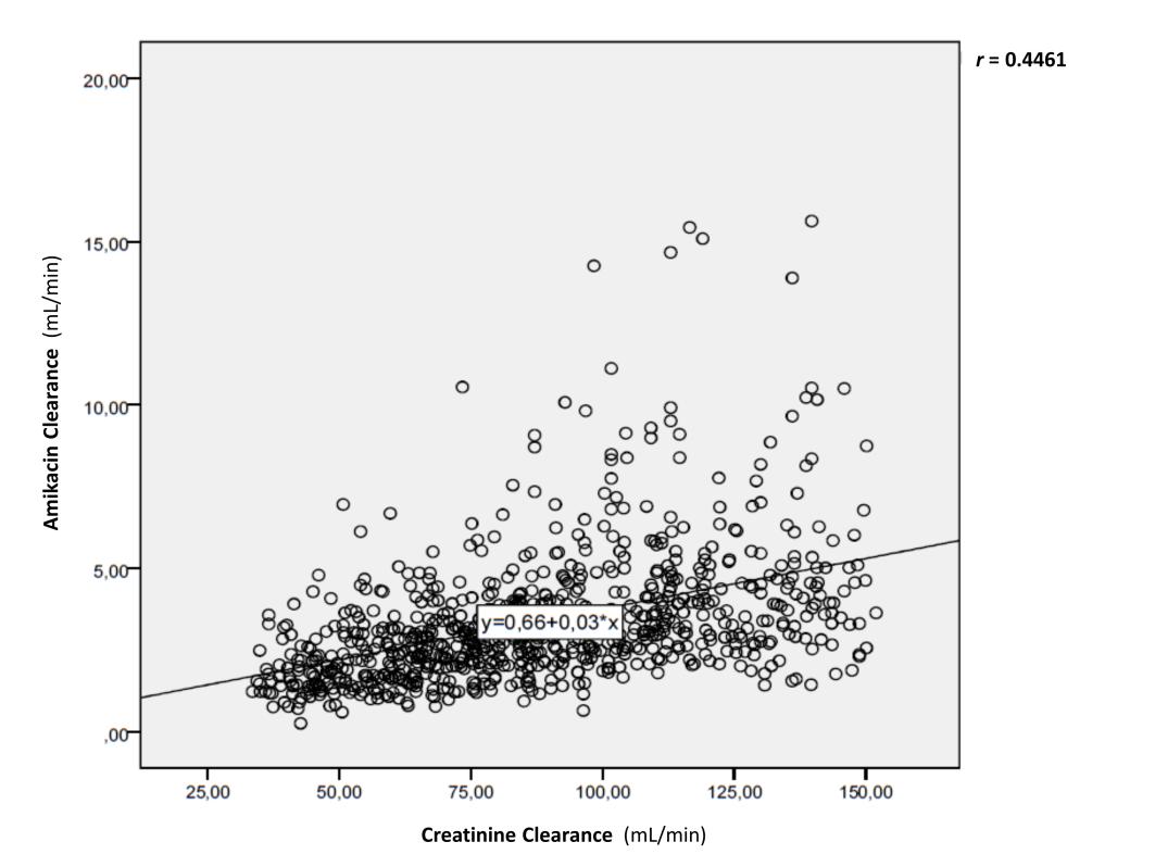 Figure 6: Correlation between clearance of amikacin and creatine clearance. Correlation between clearance of amikacin and creatine clearance