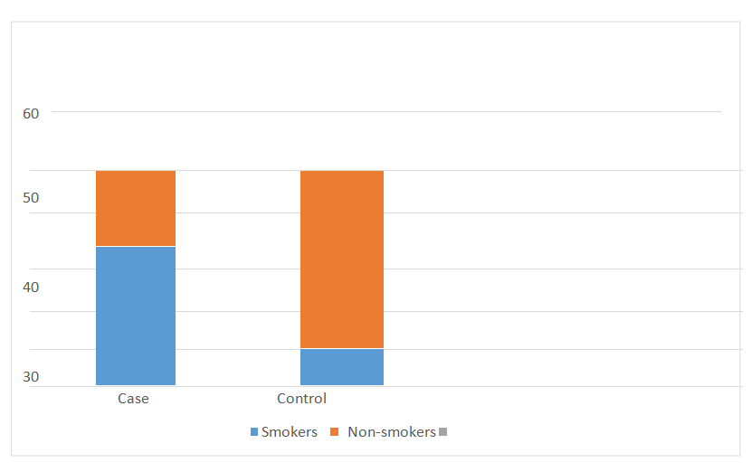 Figure 1: Comparison of smoking habits between cases and controls.