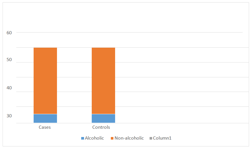 Figure 2: Comparison of habit of alcohol consumption between cases and controls.