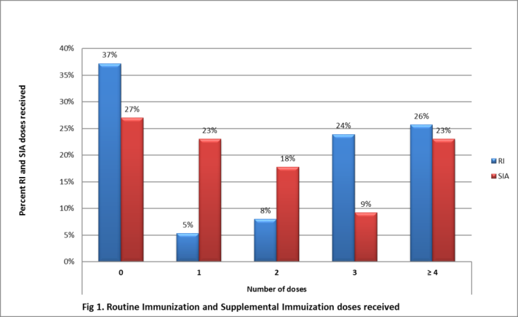 Figure 1: We recorded high zero dose children in RI (37%) and SIA (27%) indicating weak immunization coverage. The overall uptake of immunization among children who received ≥ 3 doses of vaccine is 50% and 32% for routine and supplemental immunization respectively.