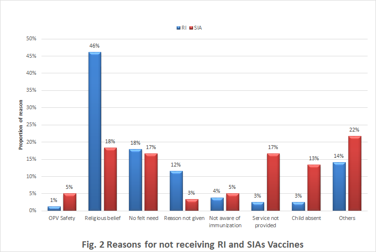 Figure 2: Reasons for not receiving routine and supplemental vaccinations (n=225).