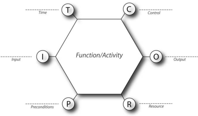 Figure 1: The FRAM “Snowflake” A function can be described by the following attributes: • Input (I): that which the function processes or transforms, or that which starts the function. • Output (O): that which is the result of the function, either an entity or a state change. • Preconditions (P): conditions that must be exist before a function can be executed. • Resources (R): that which the function needs, or consumes, to produce the output.