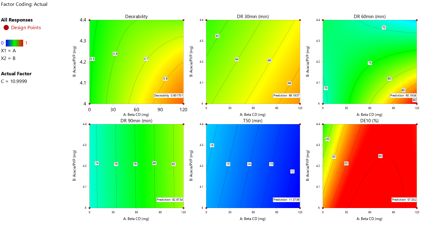 Figure 1: Surface plots of Y1, Y2, Y3, Y4, and Y5 & Desirability.