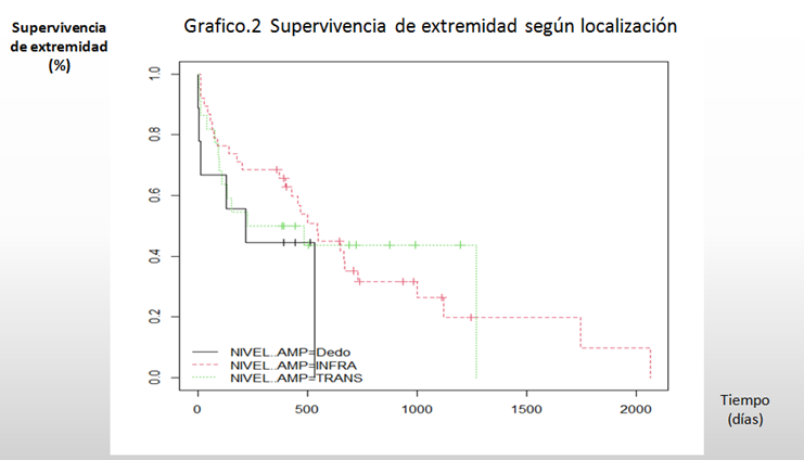 Figure 3: Limb survival according to location.