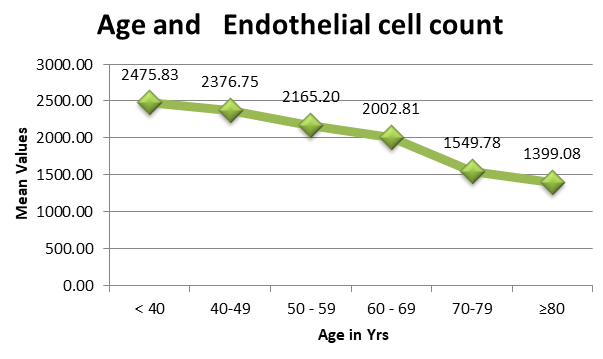 Figure 1: Relationship between age and endothelial cell count.