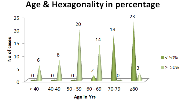 Figure 3: Relationship between age and hexagonality of endothelial cells.