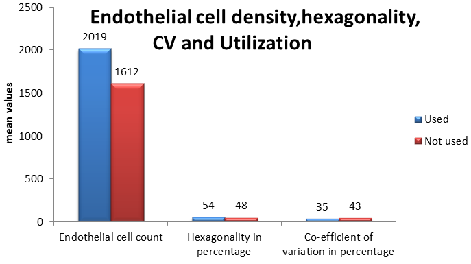 Figure 4: Relationship between Endothelial Cell Density, Hexagonality, Co-Efficient Of Variation and Utilization.