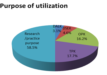 Figure 5: Chart showing purpose of utilization
