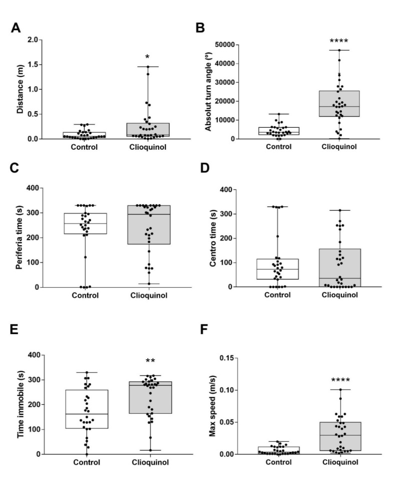 Figure 3: Effect of CQ on zebrafish morphogenesis. (A) Integrated biomarkers response analysis showing the overlapping occurrence of the notochord deformities with eye deformities, pericardial edema and yolk sac edema; (B) Representative images of morphological changes observed in 4 dpf zebrafish embryos at different concentrations of CQ; (C) body size, (D) eye size, (E) area of pericardial edema; (F) area of the yolk sac edema. Data are expressed as mean ± SEM. **** p <0.0001.