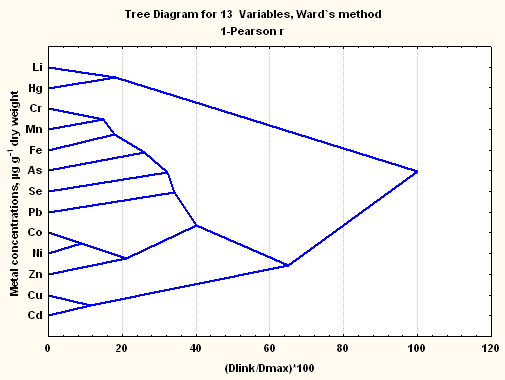 Figure 1: Dendrogram for Residual Umbilical Cords Traces Metal Concentrations of Normal Born Babies’ Group (NB).