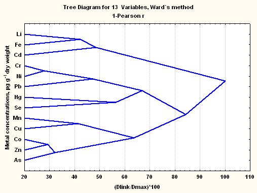 Figure 2: Dendrogram for Residual Umbilical Cords Traces Metal Concentrations of Malformed Newly Born Babies Group (MB).
