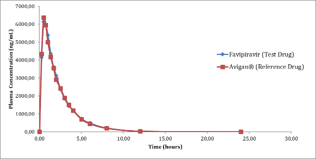 Figure 1: Primary parameters for evaluating the bioequivalence between the test (Favipiravir 200 mg Film-Coated Tablet) and reference (Avigan® 200 mg Film- Coated Tablet).