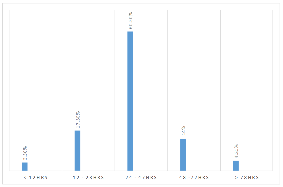 Figure 1: Duration of time lapse during presentation to hospital, Atat Hospital, mesekerem 2010- Nehase 2011 As it’s shown in figure 2, shifting abdominal pain and nausea were the commonest symptoms. Diarrhea was recorded in11 patents. RLQ tenderness in 105 patients and rebound tenderness in 100 patients were the most frequent signs. Rectal digital examination was done in 24 (21%) of patient.