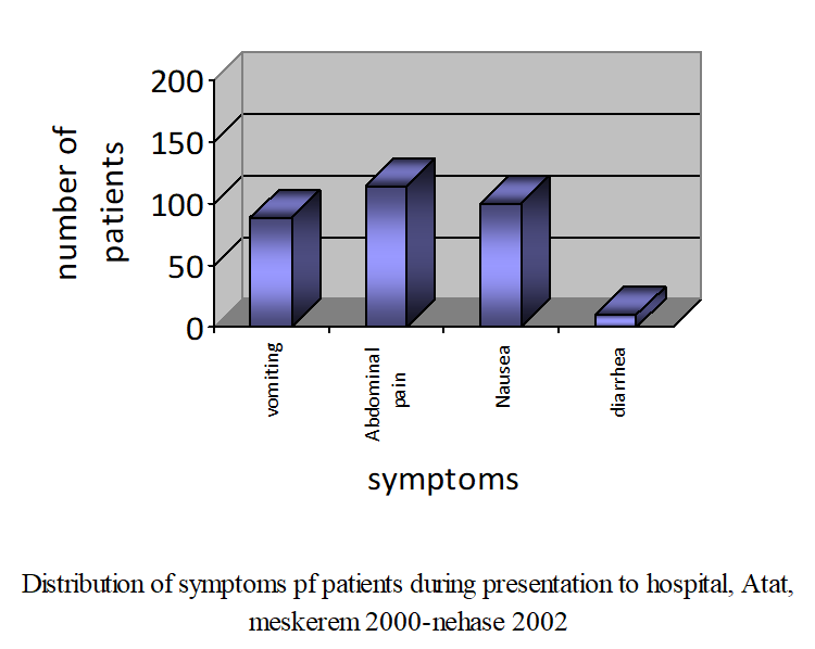 Figure 2: Distributions of Symptoms pf patients during presentation to hospital.