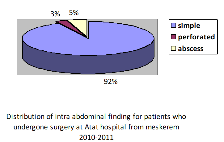 Figure 3: Distribution of intra-abdominal finding for patients who undergone surgery at Atat hospital from meskerem 2010-2011.