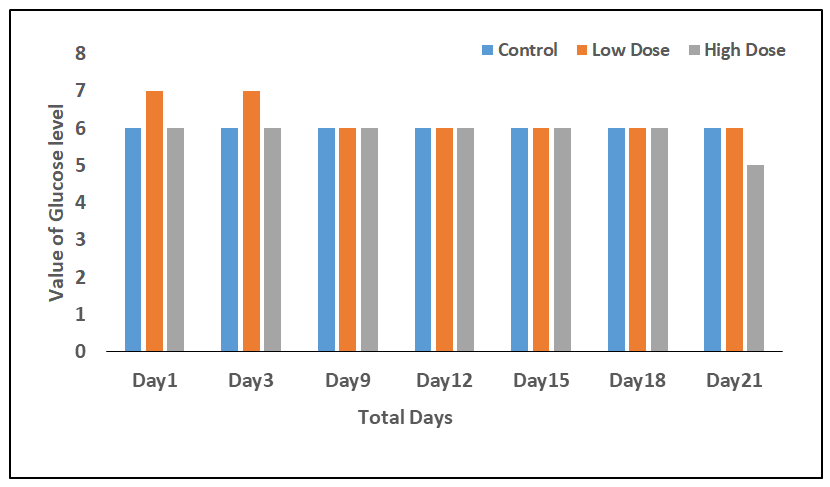 Figure 10: we can infer that haritaki does not have significant glucose lowering activity.