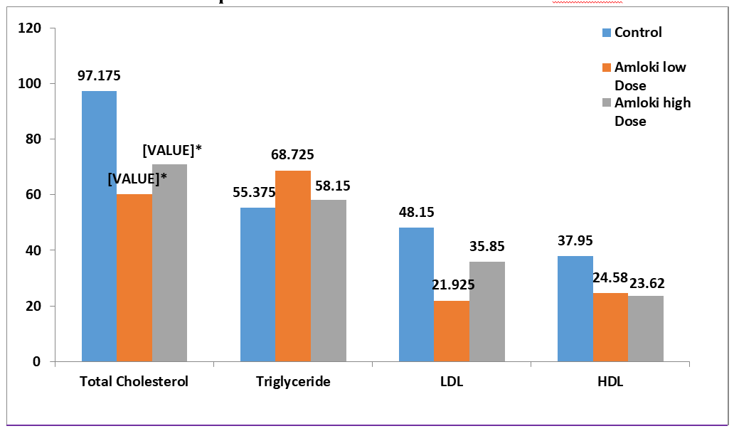 Figure 2: Serum Lipid Profile of rats from 5 groups. The data were expressed as mean±standard deviation.