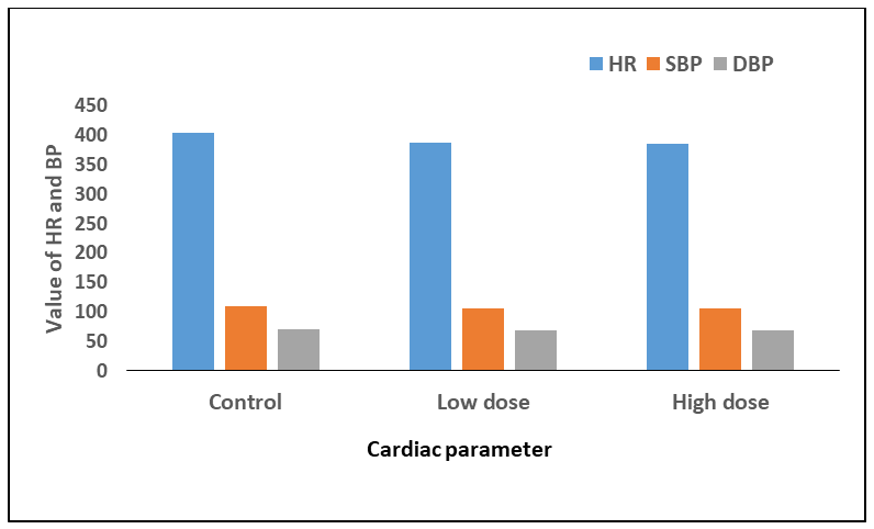 Figure 6: Figure and table shows BP and HR of rats from 5 groups. The data were expressed as mean±standard deviation. (Does not indicates statistically significant change in blood pressure).