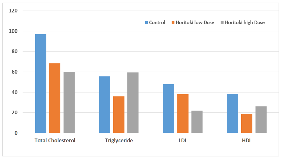 Figure 7: Figure and table shows for our results, we can infer that Haritaki can successfully reduce total cholesterol level along with LDL levels in rats after chronic ingestion. However, it does not have any notable effects on HDL and triglyceride level.