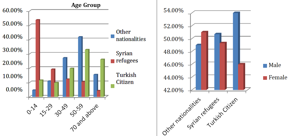 Figure 1: Distribution of Total Patients according to Gender and Age Group among Syrian Refugees and Turkish Citizens with COVID-19 in Turkiye (N=74.210).