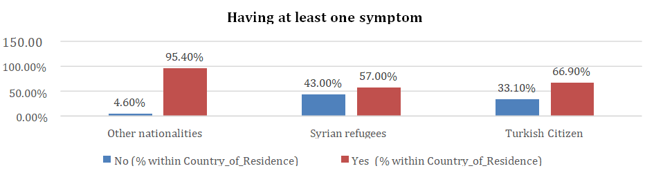 Figure 2: Distribution of COVID-19 Symptoms among Syrian Refugees and Turkish Citizens with COVID-19 in Turkiye (N=74.210).