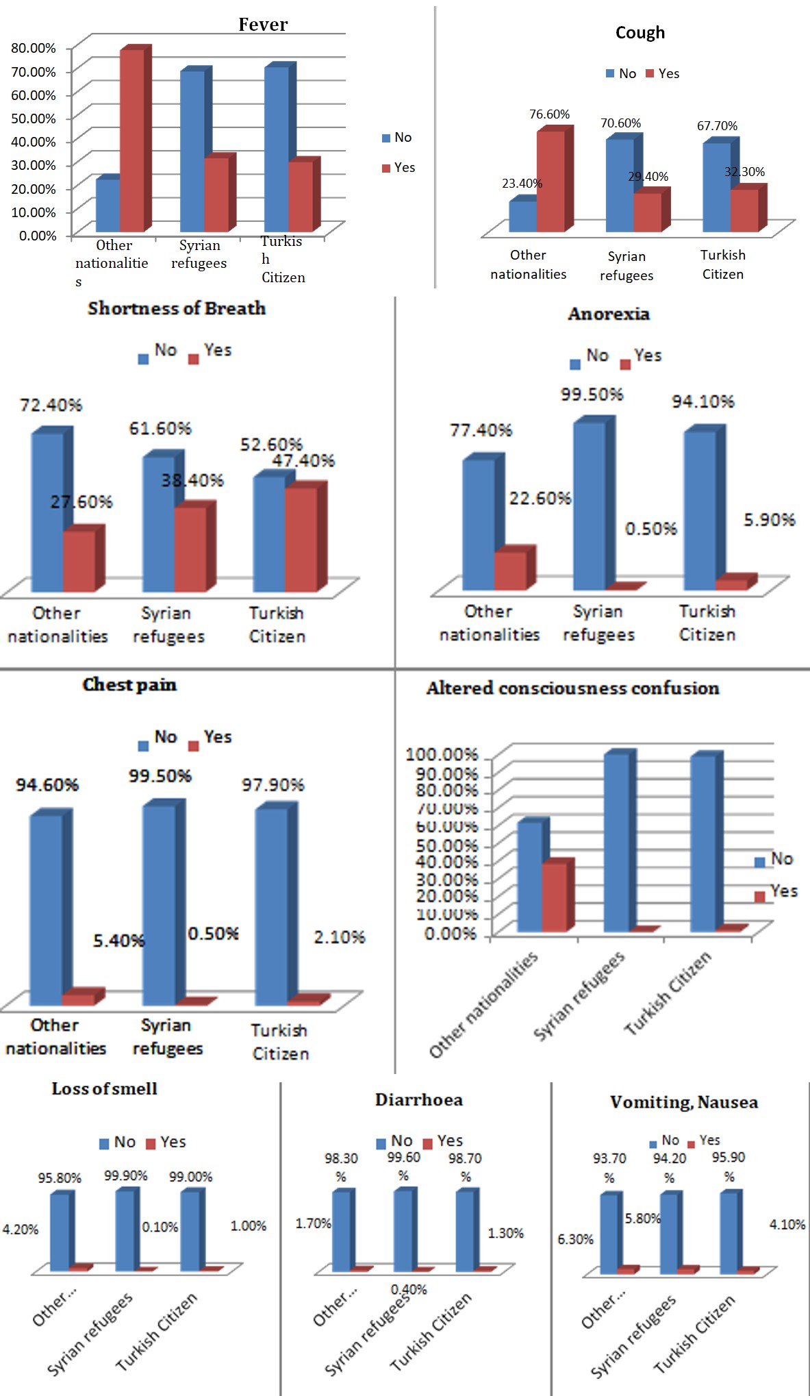 Figure 3: Distribution of COVID-19 Symptoms among Syrian Refugees and Turkish Citizens with COVID-19 in Türkiye.