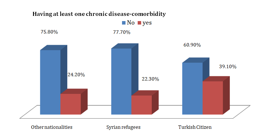 Figure 4: Having at Least One Chronic Disease-Com among Syrian Refugees with COVID- 19 Türkiye.