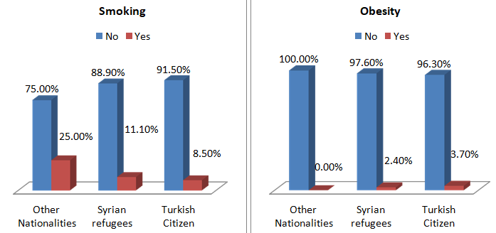 Figure 6: Risk Factors among the Study Population.