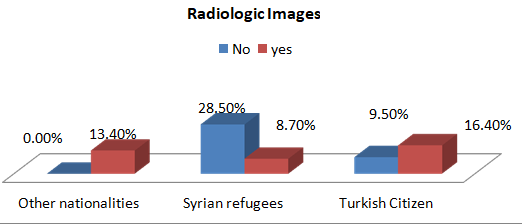Figure 7: Tomography results among the study population (N=74.710).