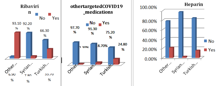 Figure 8: Treatment Received by COVID-19 Patients in Turkey, (March 2020-June 2022).