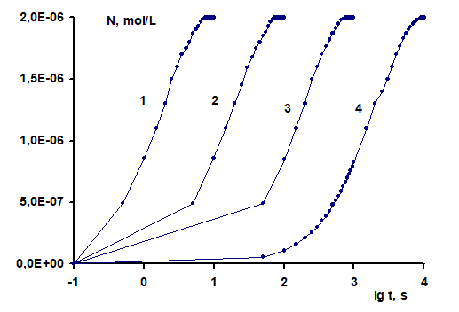 Figure 1: It can be seen from the graph that for all concentrations of Fe2+ from 10-2 to 10-5 mol/L, the value of N(Fe2+ ® Fe3+) reaches the limit value of 2 x 10-6 mol/L. The value of the limiting concentration is determined by the fact that one molecule of hydrogen peroxide decomposes into two hydroxyl radicals, each of which oxidizes one molecule of ferrous iron. The oxidation process stops when the hydrogen peroxide is completely consumed, and the maximum number of oxidation events is N = 2[H2O2].
