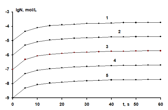Figure 2: It can be seen that at all peroxide concentrations from 10-4 to 10-8 mol/L in 60 seconds, the number of oxidation events occurs, equal to the number of hydroxyl radicals formed during the decomposition of peroxide, i.e. 2x[H2O2]. The reaction time in all cases considered is the same.