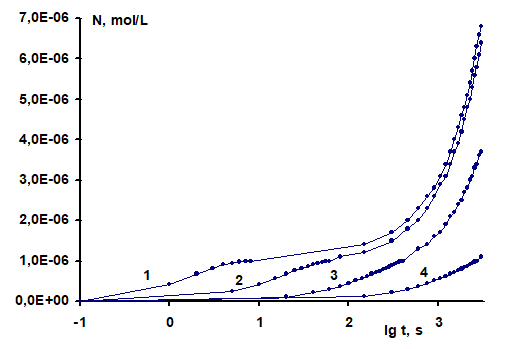 Figure 3: Figure 3 shows that the number of oxidation events significantly exceeds the number of Fe2+ molecules initially introduced into the solution. This is due to the occurrence of chain reactions, on the maintenance of which consumes hydrogen peroxide. The time during which the number of oxidation reactions could approach the number of hydrogen peroxide molecules under all conditions is more than 5000 seconds.