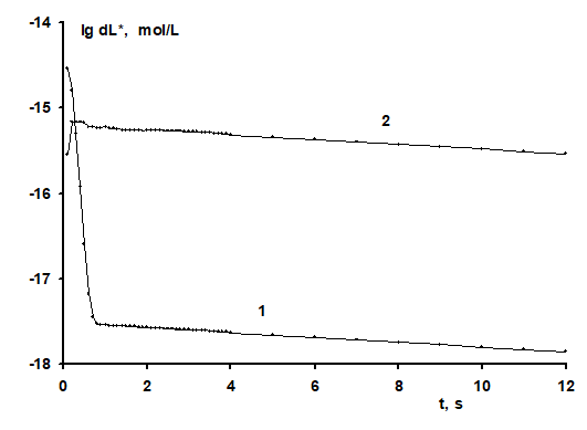 Figure 7: The rate of formation of the product L*, dL*, mol/(L s), decaying with the emission of photons. Numbers indicate cases: 1 – pH = 2; 2 - pH = 12.