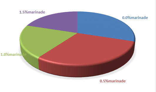 Figure 4: Percentage of bacterial isolation in Clarias gariepinus fish smoked Smoked with Cinnamon Bark marinade at different inclusion level.