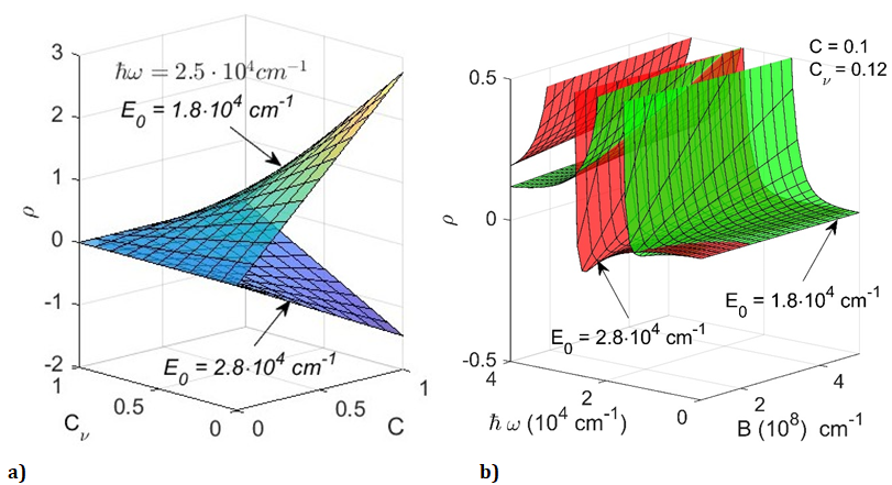 Figure 1: Dependence of the specific rotation angle on the superlattice parameters and concentrations of point and structural imperfections.