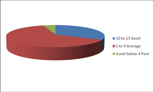 Figure 1: Frequency percentage distribution of post test knowledge of menopausal women. Section B: Description of pre test attitude and post test attitude of menopausal women regarding the prevention of cardiac disease and osteoporosis. (Figure 2) shows that 16.27 % had good attitude, 46.51% had average attitude and 37.2 % poor attitude regarding the prevention of cardiac disease and osteoporosis.