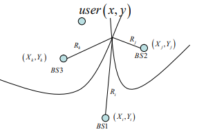 Figure 1: This system uses time difference measurements rather than absolute time measurements like TOA. TDOA measurements determine that the MS must lie on a hyperbola with a constant distance difference between two base stations.