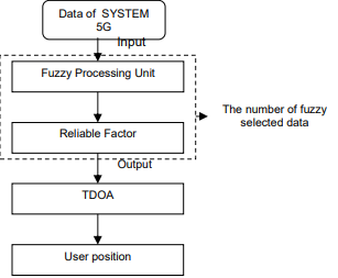 Figure 3: The geometry of the base station is an important factor in the positioning accuracy of 5G system.