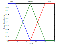 Figure 4: Membership function of GDOP.