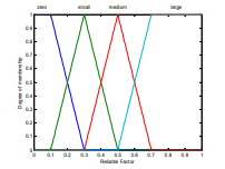 Figure 5: Membership function of SNR.