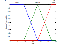 Figure 6: Membership function of Reliable Factor.