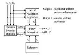 Figure 8: Schematics of fuzzy integrated navigation system.