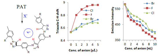 Figure 1: H NMR spectra for the PAT in CDCl3.